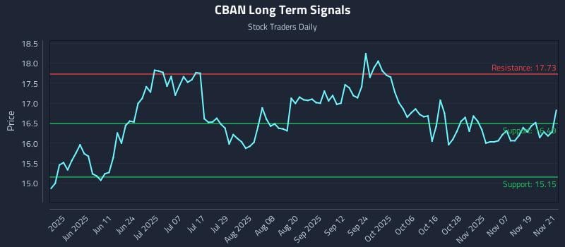 CBAN Long Term Analysis for November 24 2025 CBAN Long Term Analysis for November 24 2025
