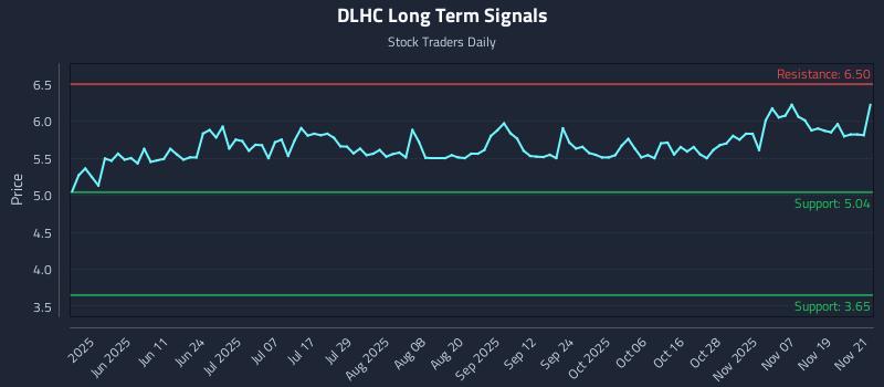 DLHC Long Term Analysis for November 24 2025 DLHC Long Term Analysis for November 24 2025
