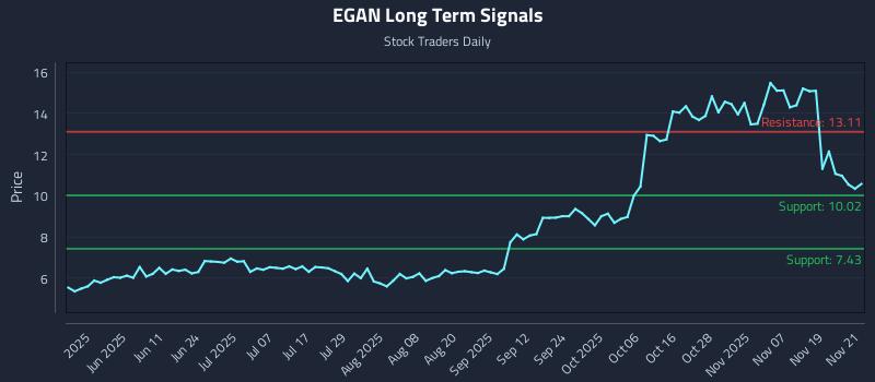 EGAN Long Term Analysis for November 24 2025 EGAN Long Term Analysis for November 24 2025