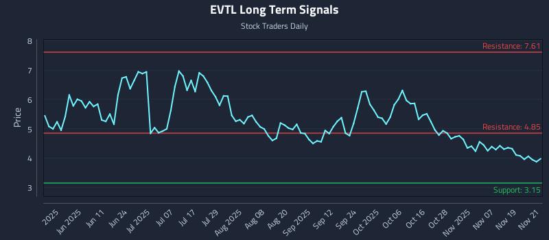 EVTL Long Term Analysis for November 24 2025