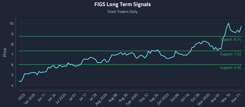 FIGS Long Term Analysis for November 24 2025
