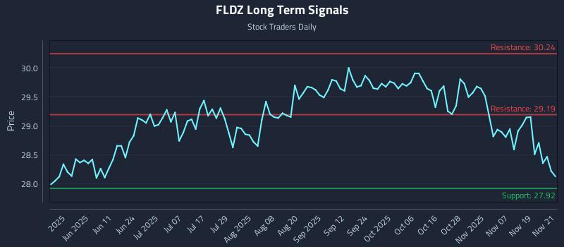 FLDZ Long Term Analysis for November 24 2025 FLDZ Long Term Analysis for November 24 2025