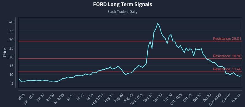 FORD Long Term Analysis for November 24 2025 FORD Long Term Analysis for November 24 2025