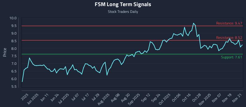 FSM Long Term Analysis for November 24 2025