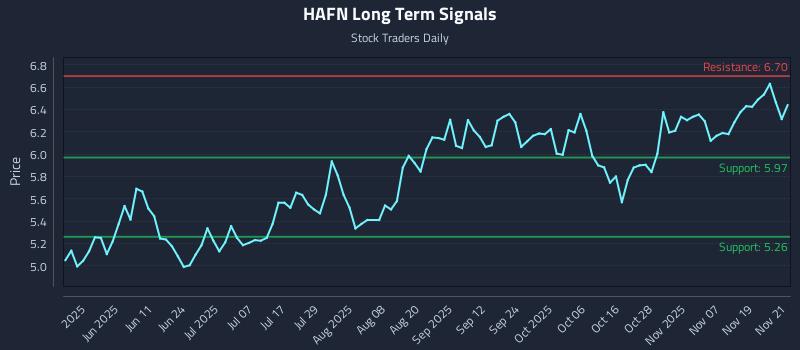HAFN Long Term Analysis for November 24 2025