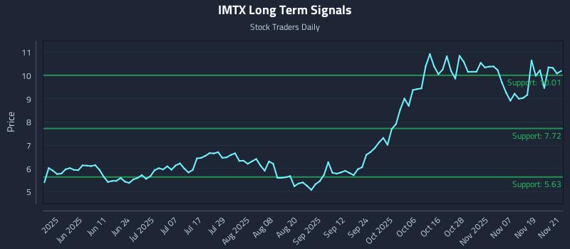 IMTX Long Term Analysis for November 24 2025