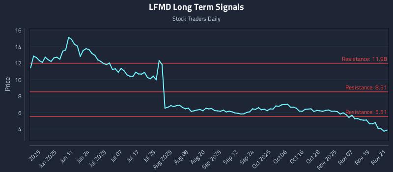 LFMD Long Term Analysis for November 24 2025 LFMD Long Term Analysis for November 24 2025