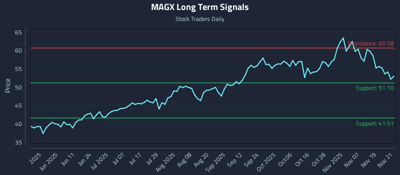 MAGX Long Term Analysis for November 24 2025 MAGX Long Term Analysis for November 24 2025
