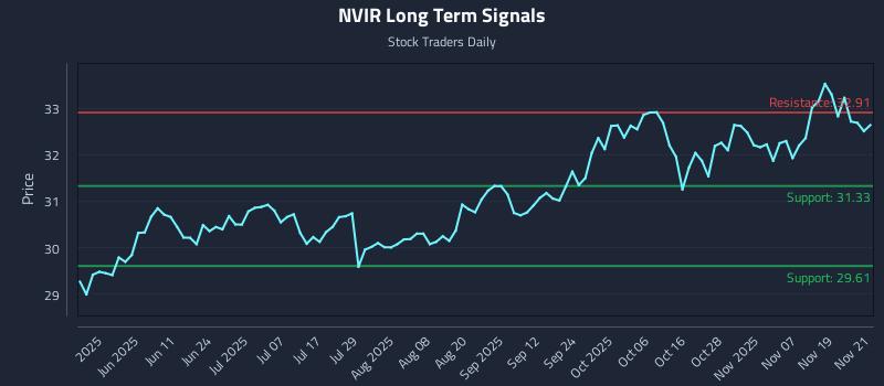 NVIR Long Term Analysis for November 24 2025