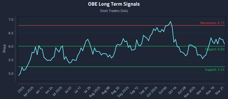 OBE Long Term Analysis for November 24 2025