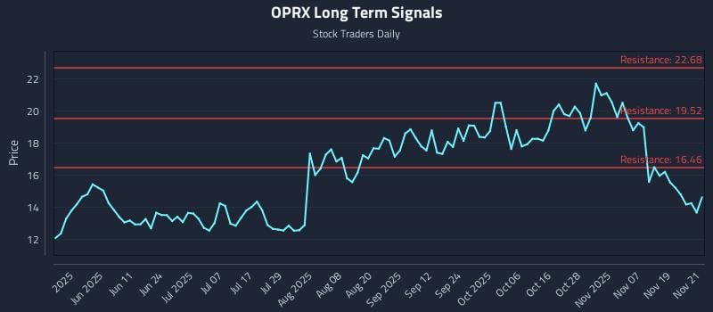 OPRX Long Term Analysis for November 24 2025 OPRX Long Term Analysis for November 24 2025