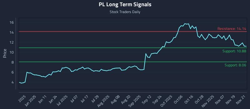 PL Long Term Analysis for November 24 2025