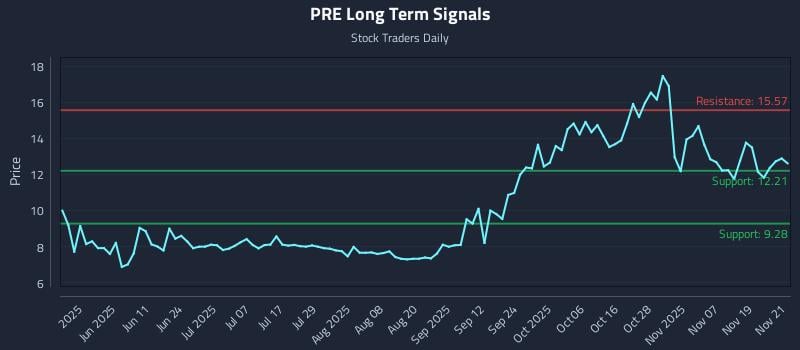 PRE Long Term Analysis for November 24 2025 PRE Long Term Analysis for November 24 2025