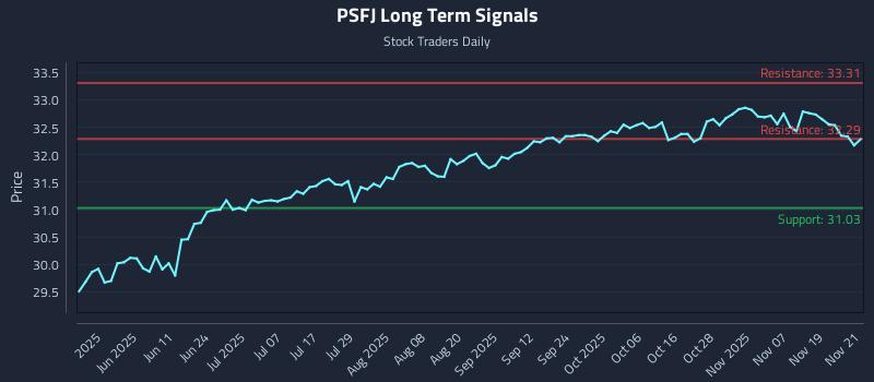 PSFJ Long Term Analysis for November 24 2025