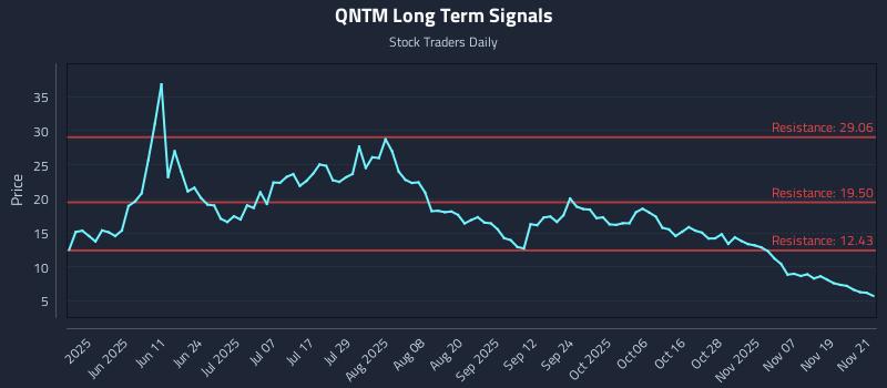 QNTM Long Term Analysis for November 24 2025