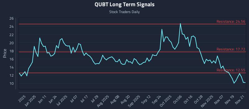 QUBT Long Term Analysis for November 24 2025 QUBT Long Term Analysis for November 24 2025