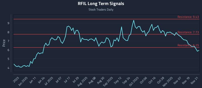 RFIL Long Term Analysis for November 24 2025