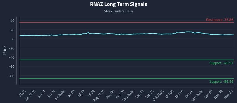 RNAZ Long Term Analysis for November 24 2025