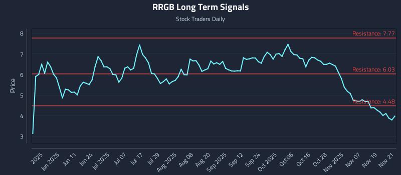 RRGB Long Term Analysis for November 24 2025 RRGB Long Term Analysis for November 24 2025
