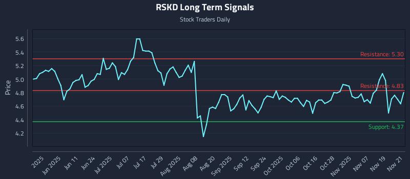 RSKD Long Term Analysis for November 24 2025 RSKD Long Term Analysis for November 24 2025