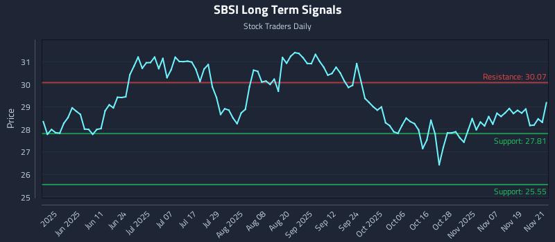 SBSI Long Term Analysis for November 24 2025