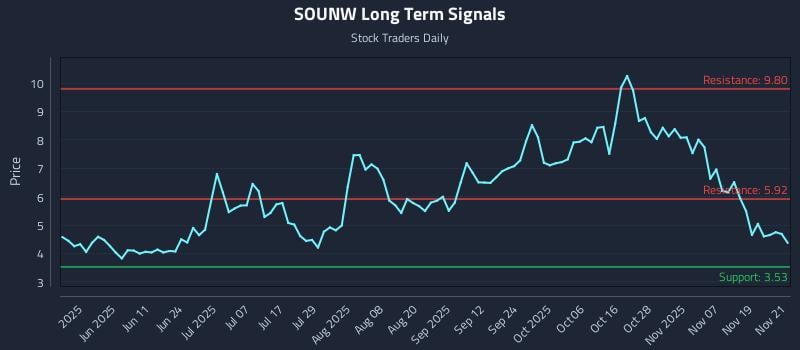 SOUNW Long Term Analysis for November 24 2025 SOUNW Long Term Analysis for November 24 2025