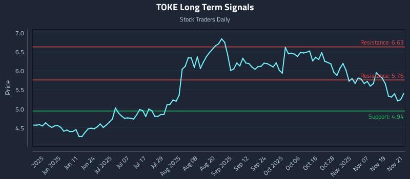 TOKE Long Term Analysis for November 24 2025 TOKE Long Term Analysis for November 24 2025