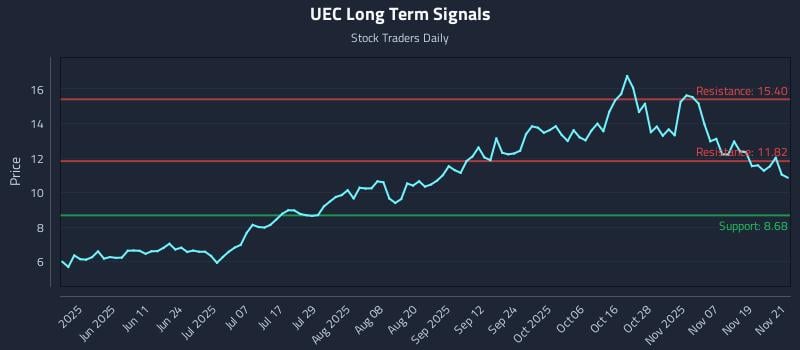 UEC Long Term Analysis for November 24 2025 UEC Long Term Analysis for November 24 2025