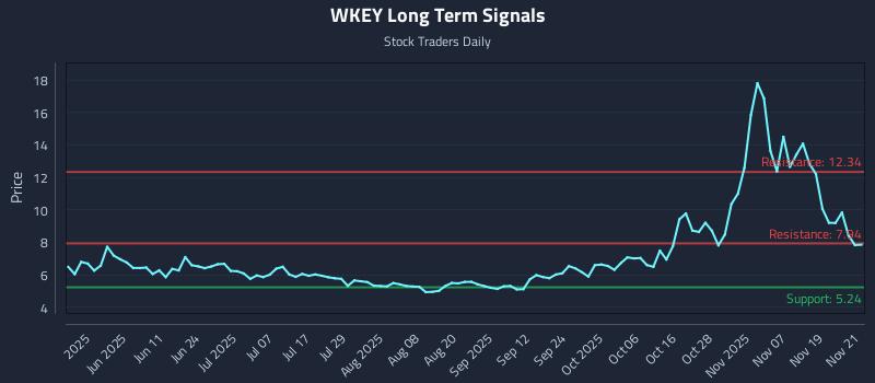 WKEY Long Term Analysis for November 24 2025 WKEY Long Term Analysis for November 24 2025