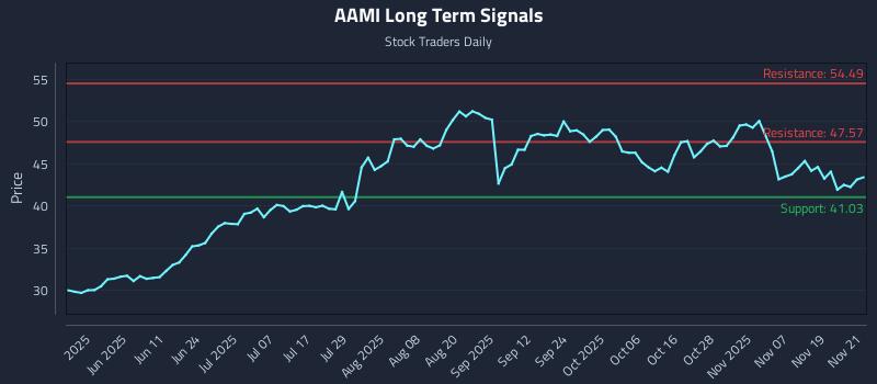 AAMI Long Term Analysis for November 24 2025 AAMI Long Term Analysis for November 24 2025