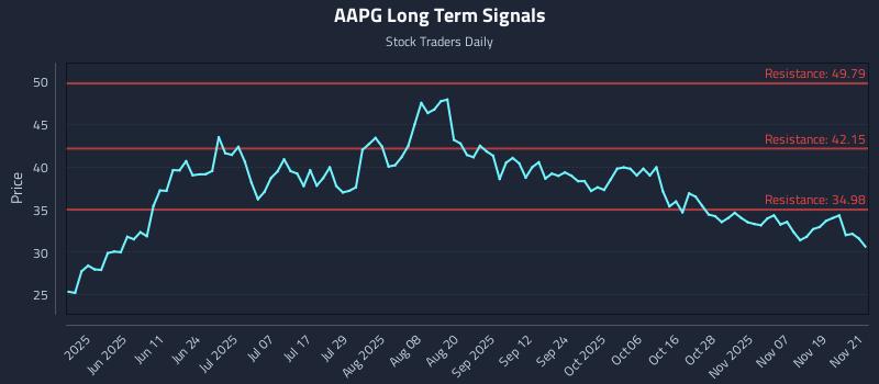 AAPG Long Term Analysis for November 24 2025