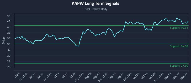 AAPW Long Term Analysis for November 24 2025