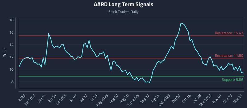 AARD Long Term Analysis for November 24 2025 AARD Long Term Analysis for November 24 2025