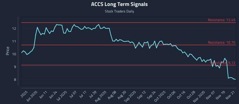 ACCS Long Term Analysis for November 24 2025