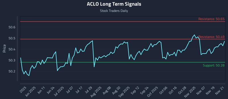 ACLO Long Term Analysis for November 24 2025 ACLO Long Term Analysis for November 24 2025