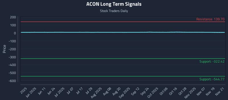 ACON Long Term Analysis for November 24 2025 ACON Long Term Analysis for November 24 2025