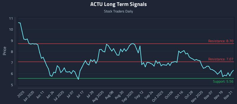 ACTU Long Term Analysis for November 24 2025 ACTU Long Term Analysis for November 24 2025