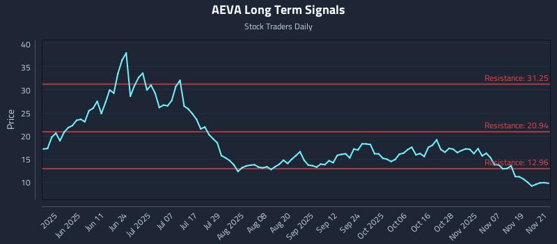 AEVA Long Term Analysis for November 24 2025 AEVA Long Term Analysis for November 24 2025