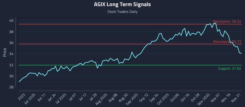 AGIX Long Term Analysis for November 24 2025