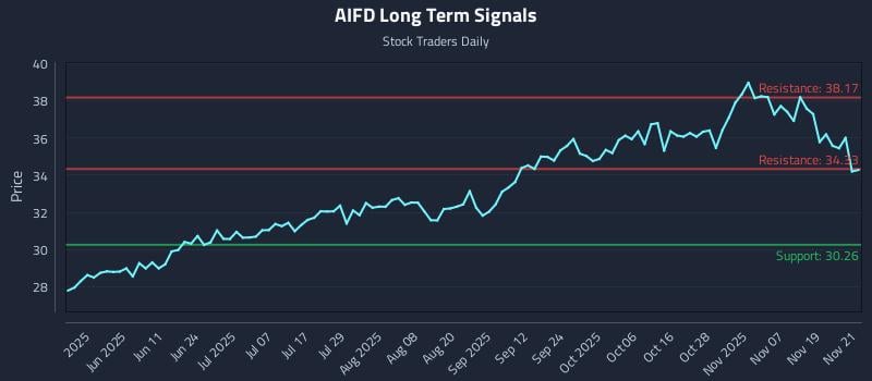 AIFD Long Term Analysis for November 24 2025 AIFD Long Term Analysis for November 24 2025