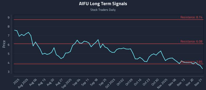AIFU Long Term Analysis for November 24 2025