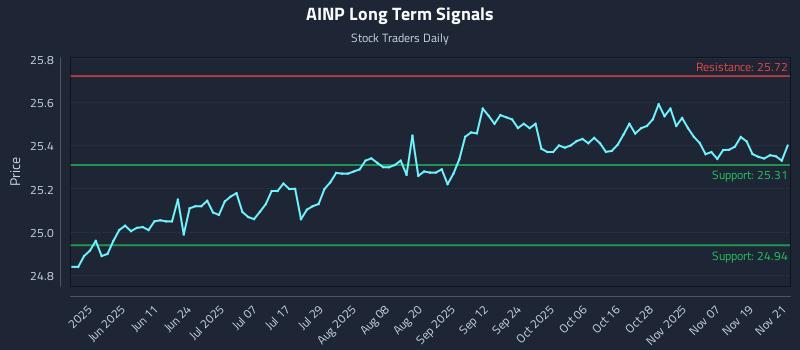 AINP Long Term Analysis for November 24 2025 AINP Long Term Analysis for November 24 2025