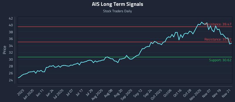 AIS Long Term Analysis for November 24 2025 AIS Long Term Analysis for November 24 2025
