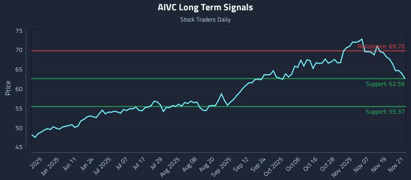 AIVC Long Term Analysis for November 24 2025 AIVC Long Term Analysis for November 24 2025
