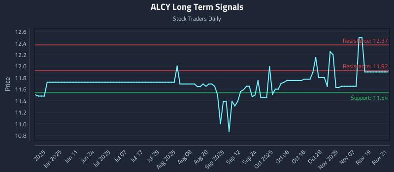 ALCY Long Term Analysis for November 24 2025