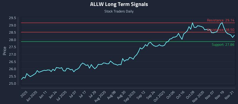 ALLW Long Term Analysis for November 24 2025