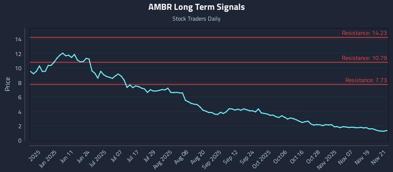 AMBR Long Term Analysis for November 24 2025 AMBR Long Term Analysis for November 24 2025