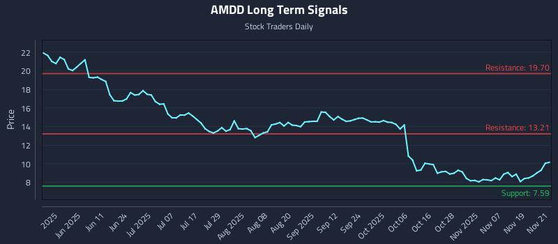 AMDD Long Term Analysis for November 24 2025 AMDD Long Term Analysis for November 24 2025
