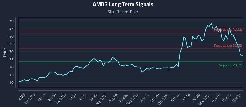 AMDG Long Term Analysis for November 24 2025 AMDG Long Term Analysis for November 24 2025