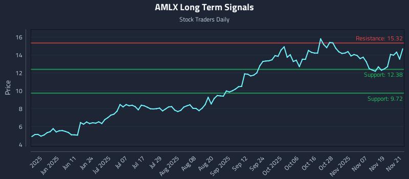 AMLX Long Term Analysis for November 24 2025 AMLX Long Term Analysis for November 24 2025